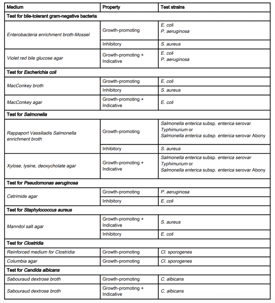Table of test methods for USP 62 in bioburden testing