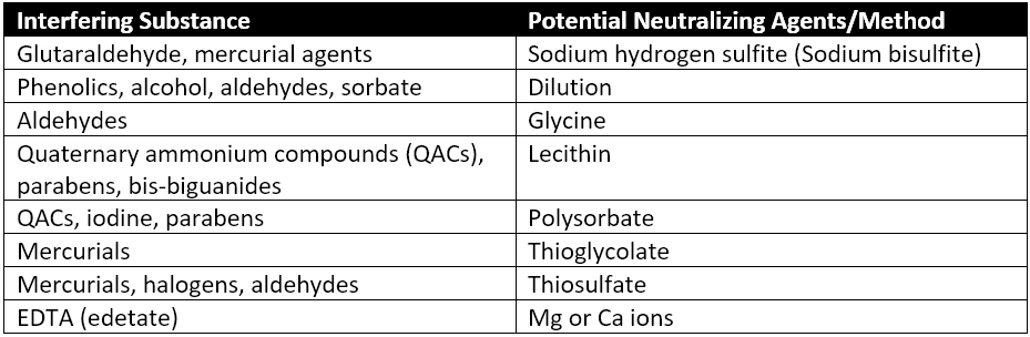 Table of Common Neutralizating Agents/Methods for Interfering Substances