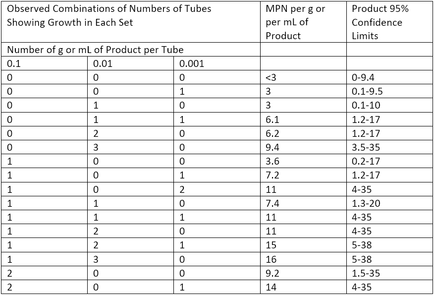 Table of most-probable number values of microorganisms