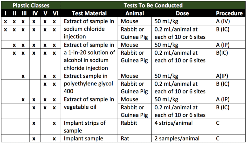 Table 1. Classification of plastics for intracutaneous cytotoxicity testing