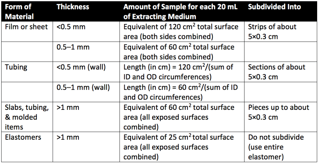 Table 2. Sample extraction surface area for intracutaneous cytotoxicity testing