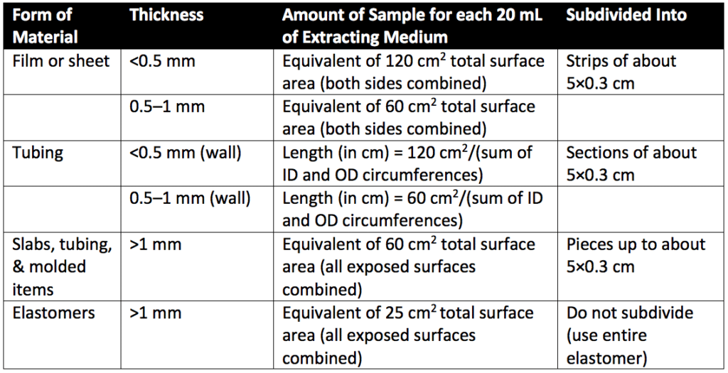 Table 2. Sample extraction surface area