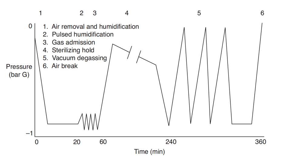 Figure 1 Graph of a 100 per cent ethylene oxide sterilization cycle