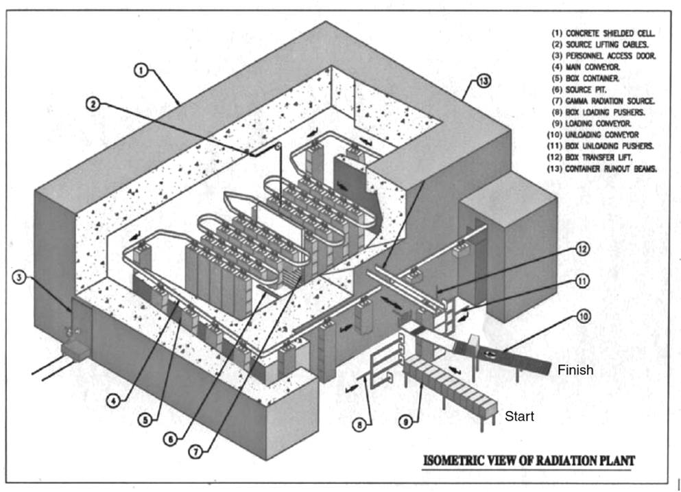Figure 1 Schematic of Radiation Sterilization Conveyor