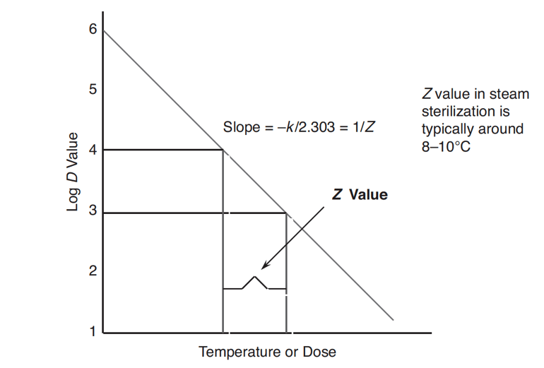 Figure 17-3 Microbial Resistance Value