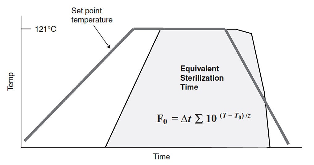 Figure 17-4 Comparison of sterilizer temperature-time curve and equivalent sterilization time