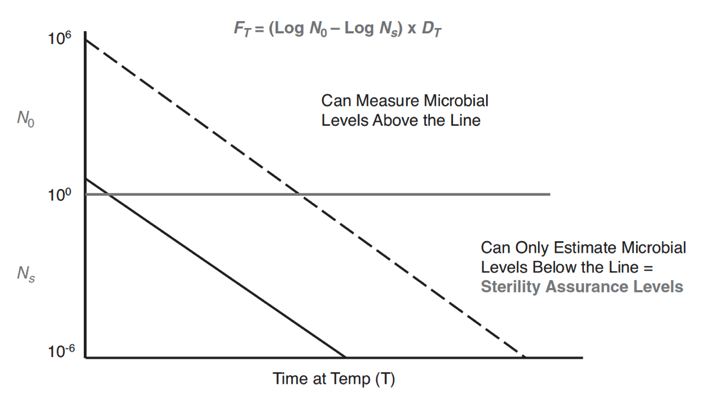 Figure 17-5 Microbial count versus time at a given temperature