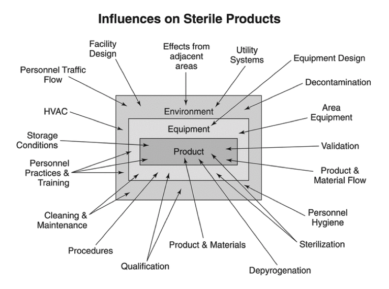 Figure of External influences on sterile products