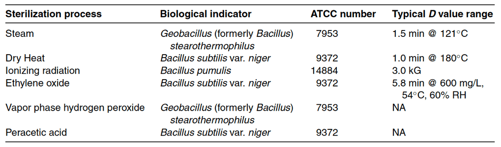 Table 17-1 Biological Indicators and D Values