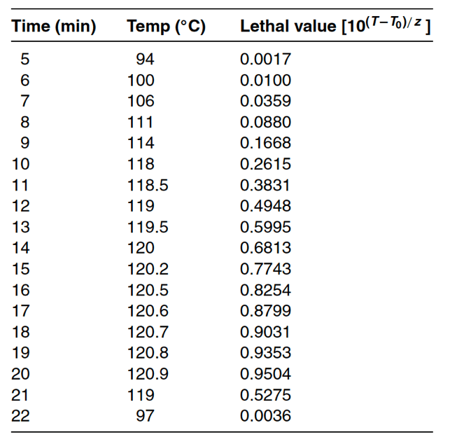 Table 17-3 Data for manual calculation of lethality values