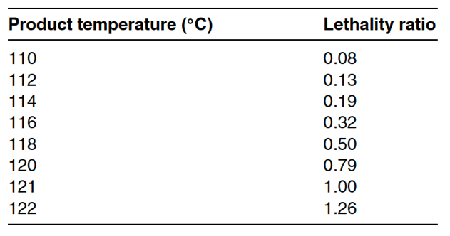 Table 17-4 Lethality ratios as a function of temperature during a steam sterilization cycle