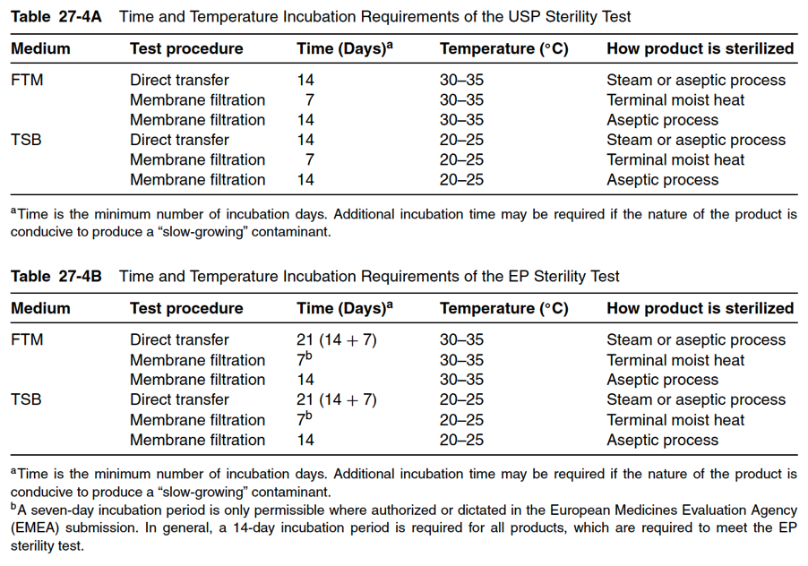 Table of Time and temperature incubation requirements of the USP Sterility Test