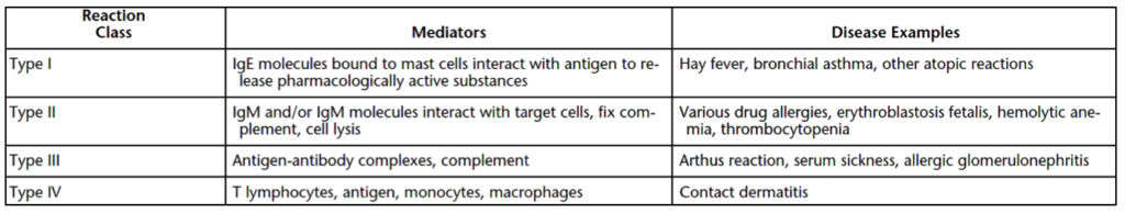 Table of Hypersensitization Reaction Types, Mediators, and Disease Examples