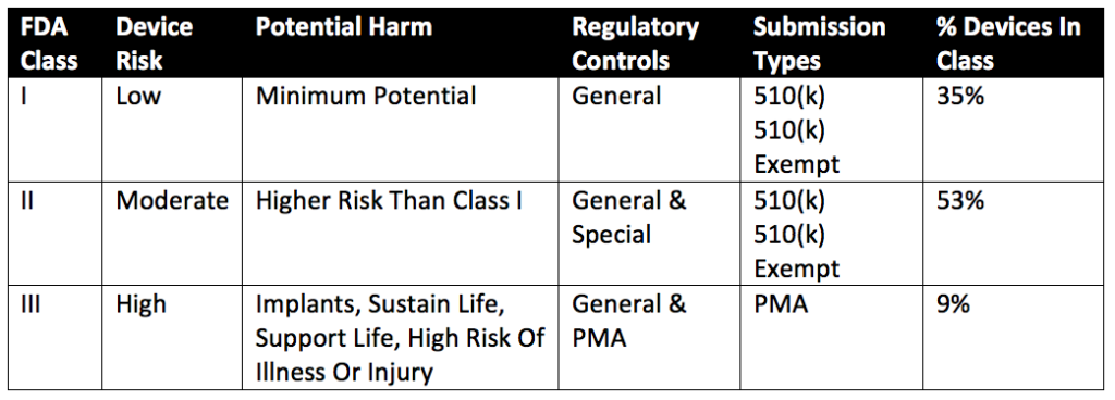 Table of FDA Medical Device Classifications Base On Device Risk & Required Submission Types