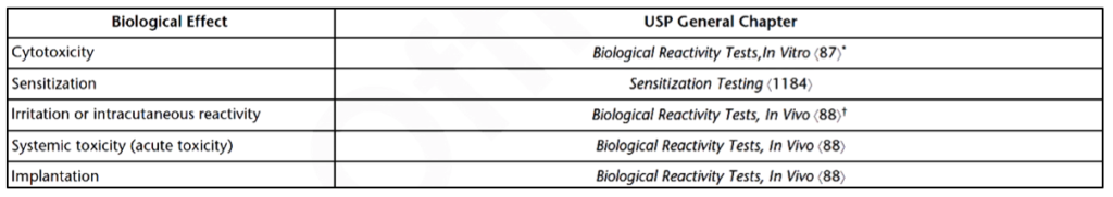 Table of Toxicity Procedures In The USP Chapters