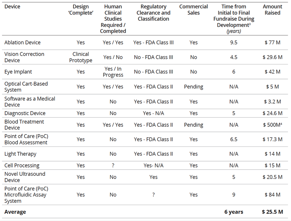 Table of Funding Raised For Various Medical Devices