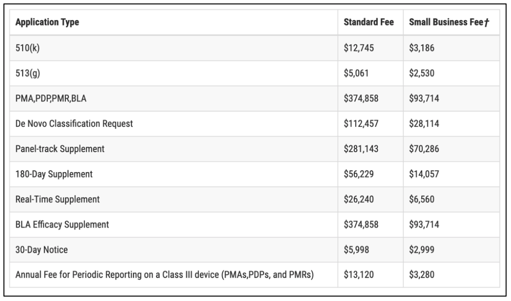 Table of FDA 2022 Medical Device Application Fee Schedule