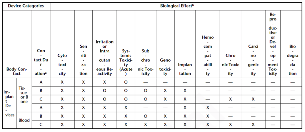 Table of Implant Device Test Selection Matrix