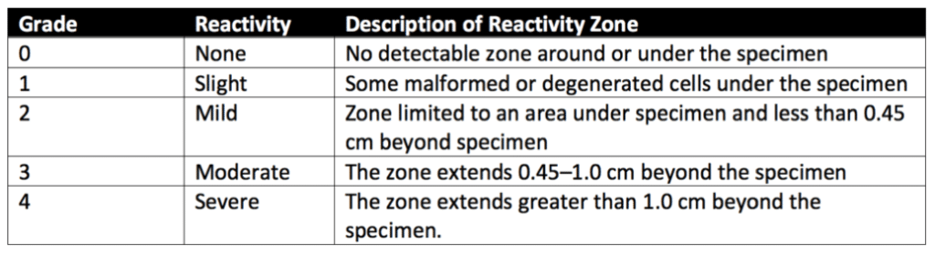 Table of Biological Reactivity Grades for Direct Contact Test