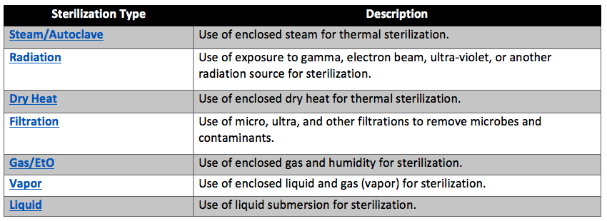 Table of Sterilization Method Descriptions