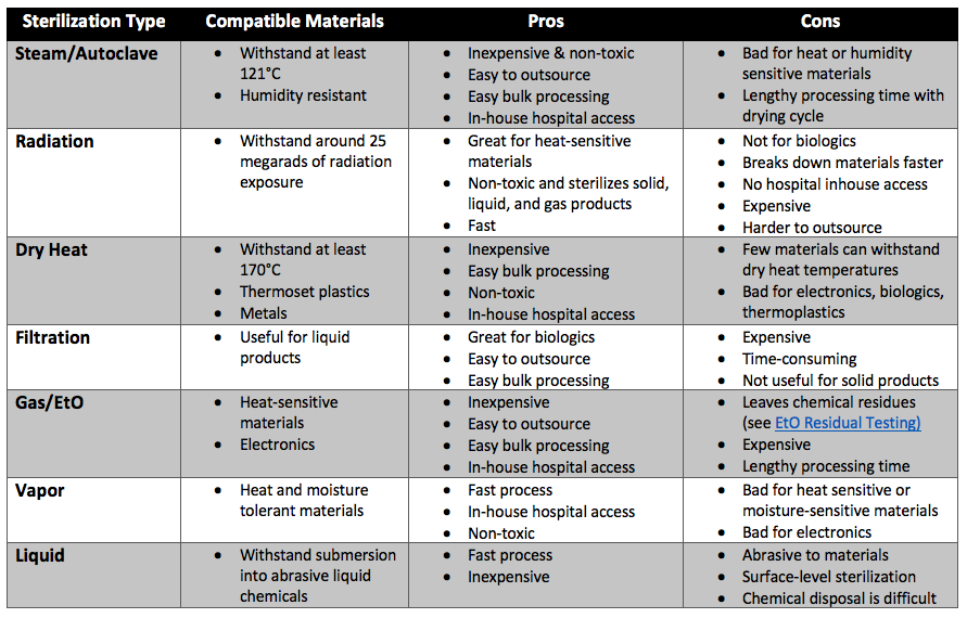 Table of Medical Device Sterilization Method Comparison Chart