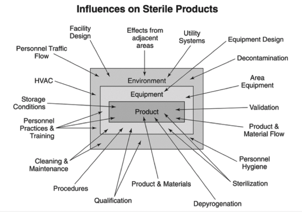 Figure of External influences on sterile products