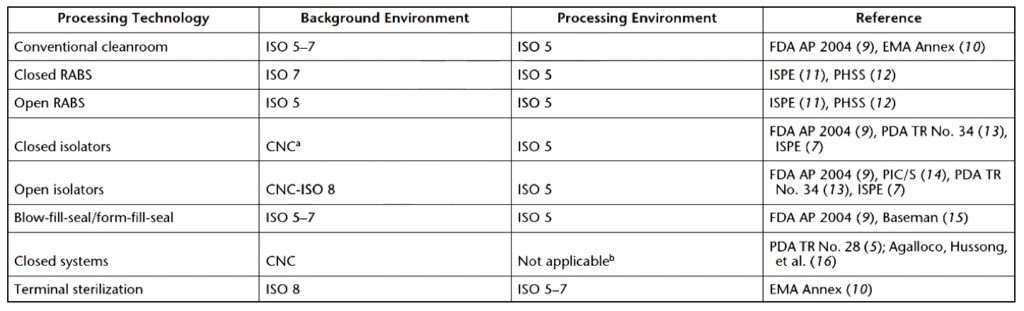 Table of Processing Environment Examples